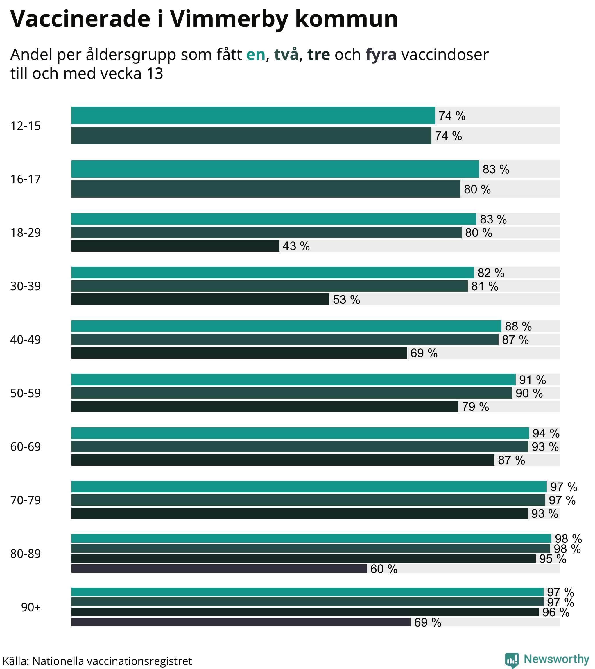Graf över vaccinerade per åldersgrupp